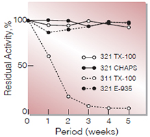 Fig.3. Stability (Liquid form)