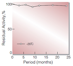 Fig.1. Stability (Powder form)