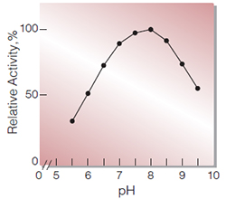 Fig.2. pH-Activity