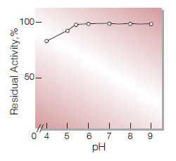 Fig.6.pH-Stability