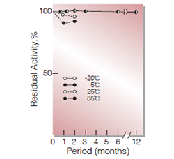 Fig.2. Stability (Powder form)