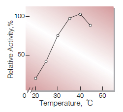 Fig.5.Temperature activity