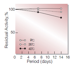 Fig.3. Stability (Liquid form)