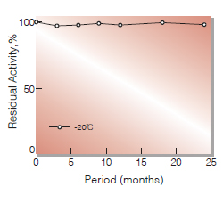 Fig.1.Stability (CRH-221)(Powder form)