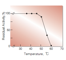 Fig.5.Thermal stability