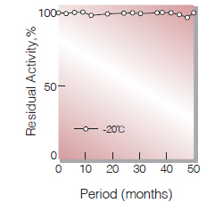 Fig.1. Stability (Powder form)