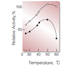 Fig.4. Temperature activity