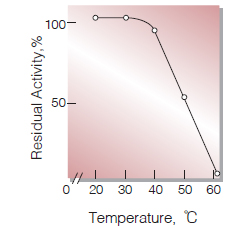 Fig.6. Thermal stability