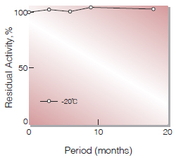 Fig.1. Stability (Powder form)