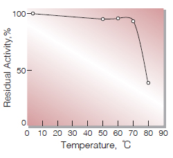 Fig.6. Thermal stability