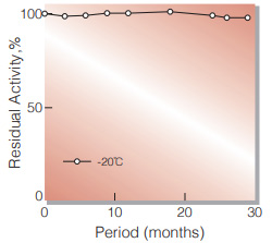 Fig.1. Stability (Powder form)