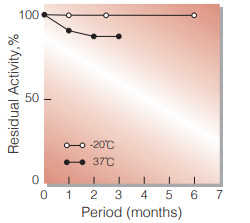 Fig.2. Stability (Powder form)