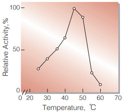 Fig.4. Temperature activity