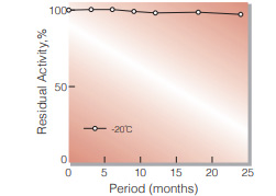 Fig.1. Stability (Powder form)