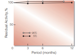 Fig.2. Stability (Powder form)