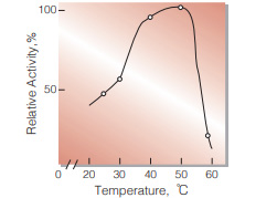 Fig.5. Temperature activity