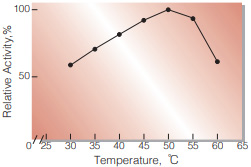 Fig.3. Temperature activity