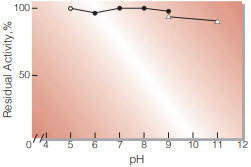 Fig.4. pH-Stability