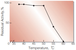 Fig.5. Thermal stability