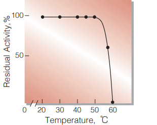 Fig.5. Thermal stability