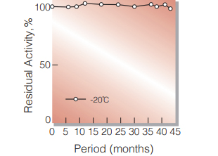 Fig.1. Stability (Powder form)