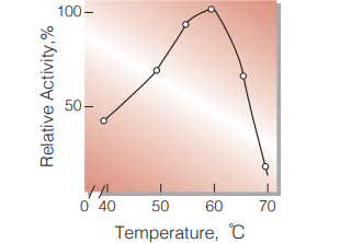 Fig.4.Temperature activity