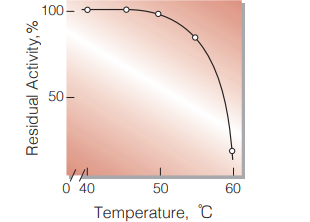 Fig.6.Thermal stability