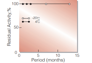 Fig.2. Stability (Powder form)