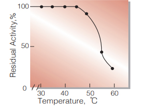 Fig.7. Thermal stability