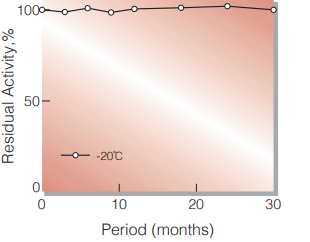 Fig.1. Stability (Powder form)