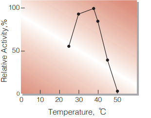 Fig.3. Temperature Activity