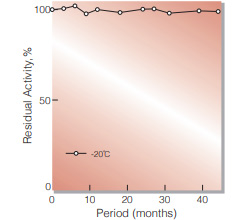 Fig.1. Stability (Powder form)