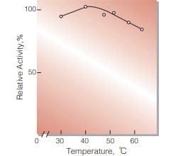 Fig.4. Temperature activity