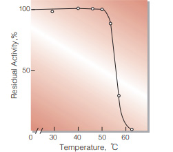 Fig.6. Thermal stability