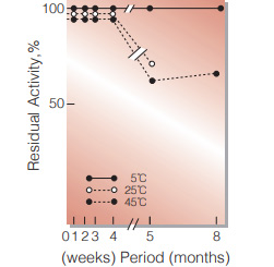 Fig.4. Stability (Suspension)