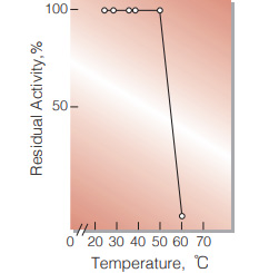 Fig.8. Thermal stability