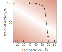 Fig.5. Thermal stability