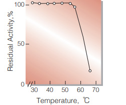 Fig.7. Thermal stability