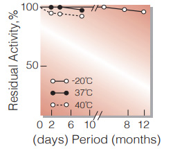 Fig.2. Stability (Powder form)