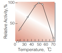 Fig.5. Temperature activity