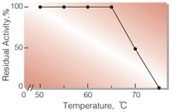 Fig.5. Thermalstability