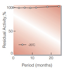 Fig.1. Stability (Powder form)