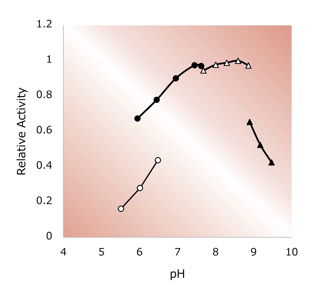 Fig.2. pH-Activity