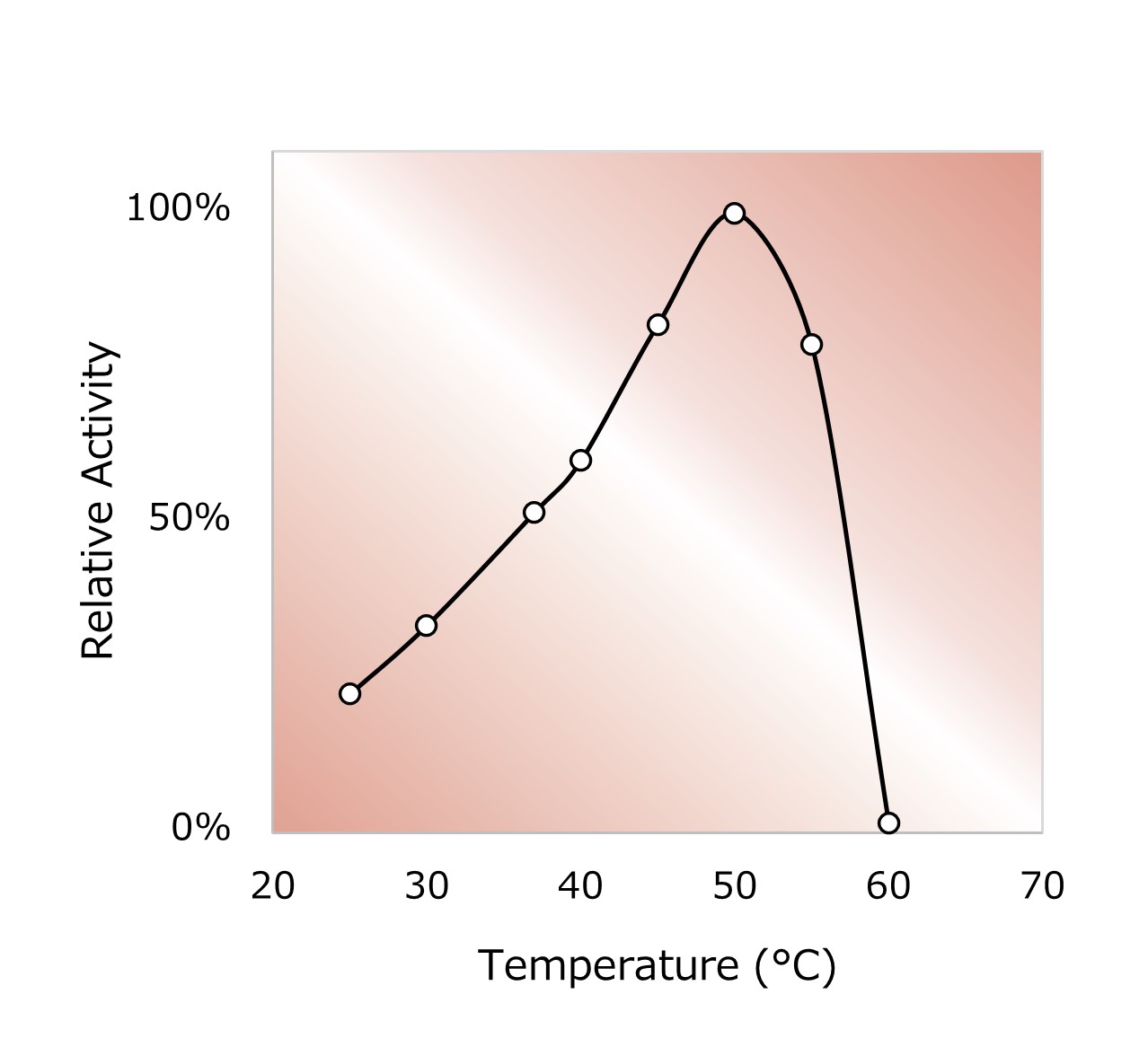 Fig.3. Temperature activity