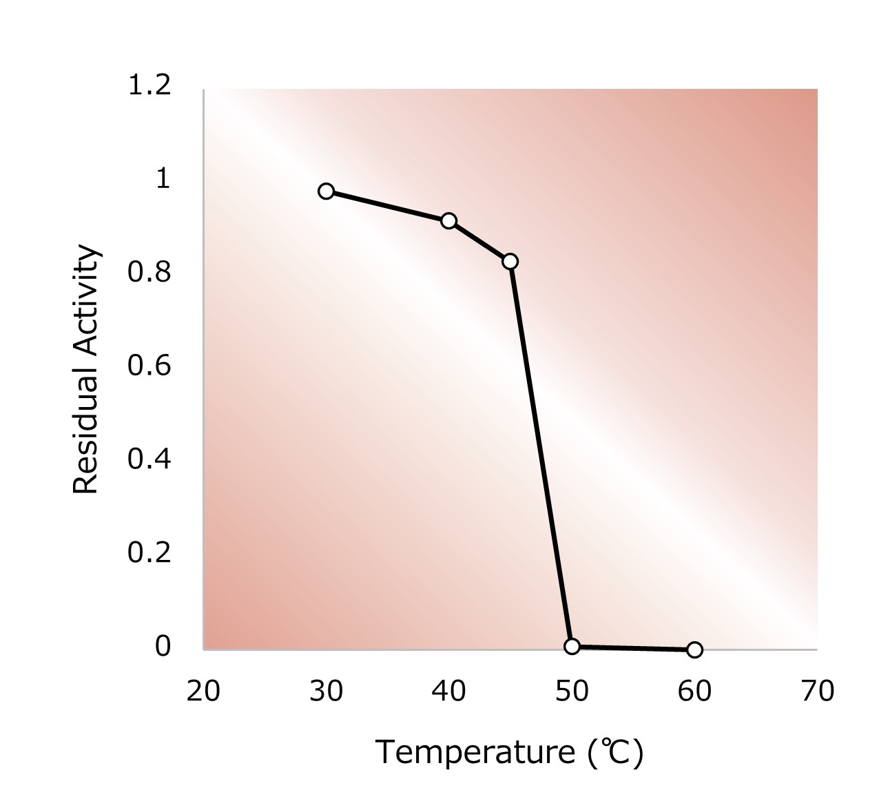 Fig.5. Thermal stability