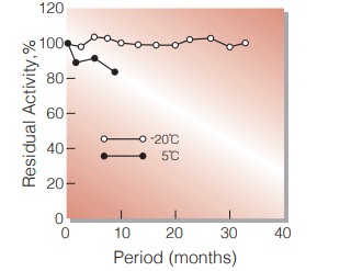 Fig.1. Stability (Powder form)