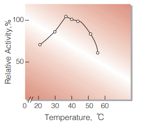 Fig.4. Temperature activity