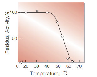 Fig.6. Thermal stability