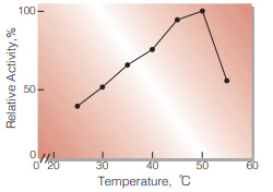 Fig.3. Temperature activity