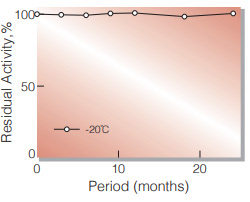 Fig.1. Stability (Powder form)